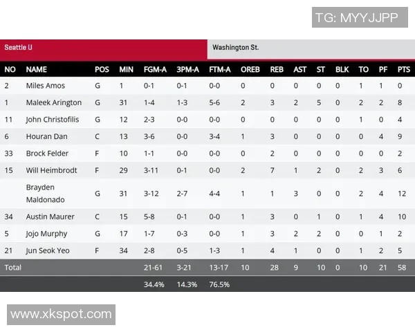 西雅图大学在NCAA赛中轻取东华盛顿淡厚然贡献6分1板吕俊熙表现出色拿下17分5板